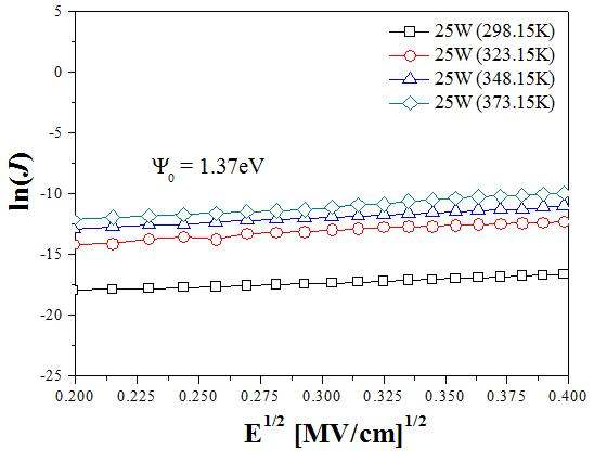 25 W sputtering 파워로 증착된 Bi5Nb3O15 박막의 측정 온도별 ln[J ] vs. E1/2 plot