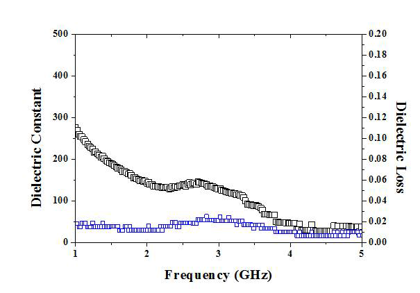 300 ℃에서 증착된 TBN+15mol% MnO2 박막의 고주파 대역 (2GHz)에서의 유전특성