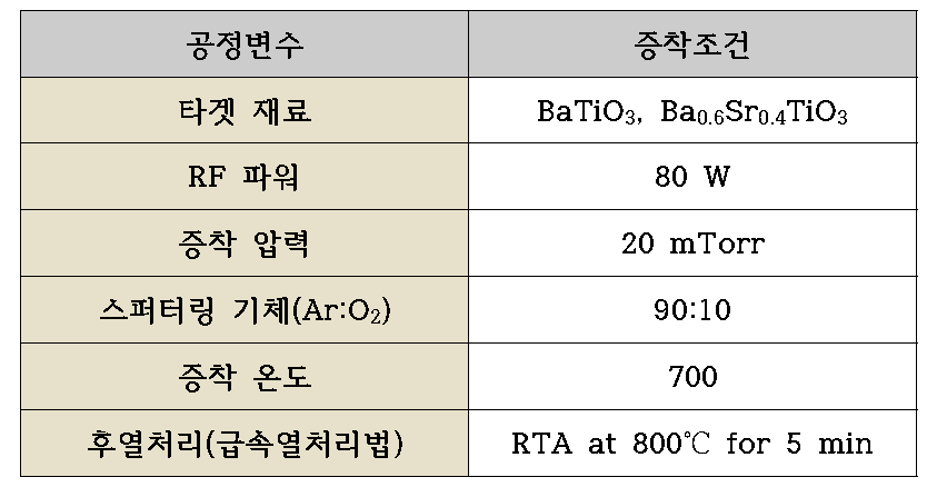 BaTiO3, Ba0.6Sr0.4TiO3 박막의 최적 증착조건