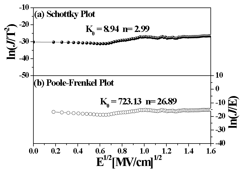 상온에서 증착된 BaTi4O9 박막의 (a) Schottky emission plot 및 (b) Poole-Frenkel emission plot