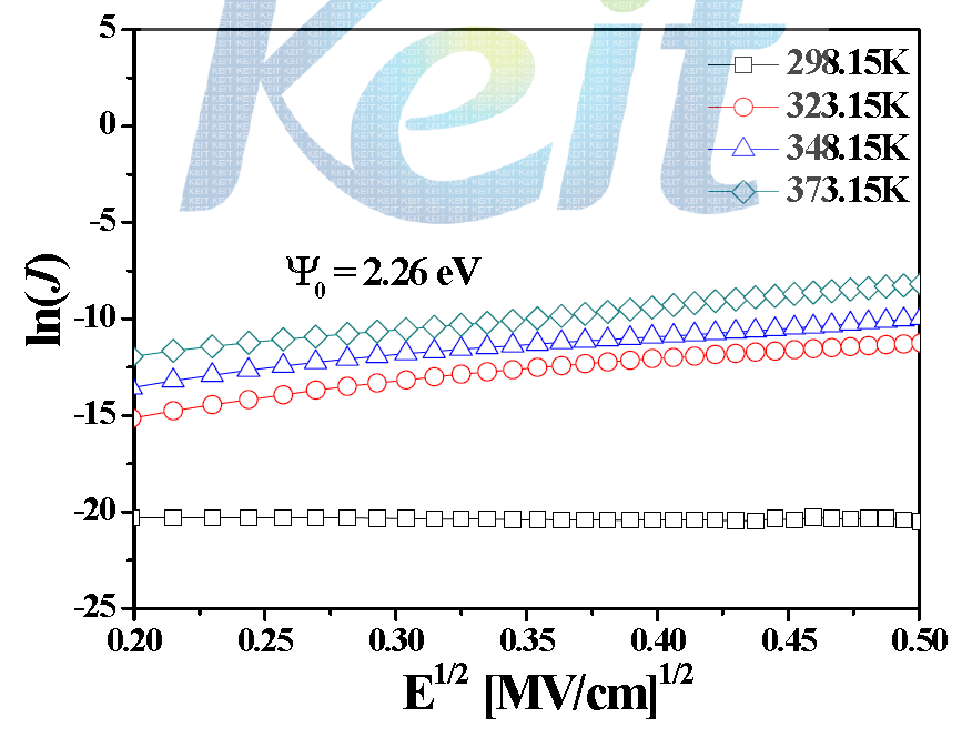 증착된 박막의 측정 온도별 ln[J ] vs. E1/2 plot