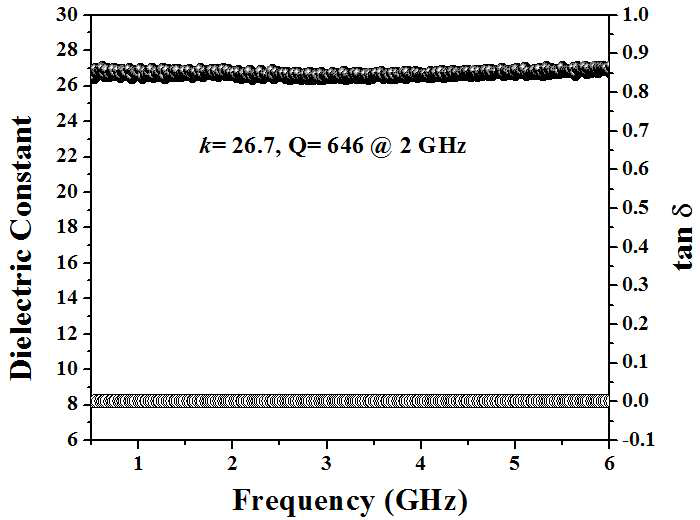 300 ℃에서 증착된 CSZ 박막의 고주파 대역 (2GHz)에서의 유전특성