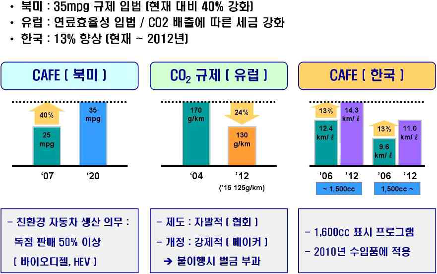 연비 및 환경규제 강화