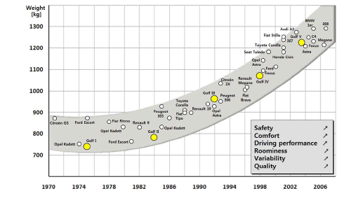자동차 중량 변화 추이.