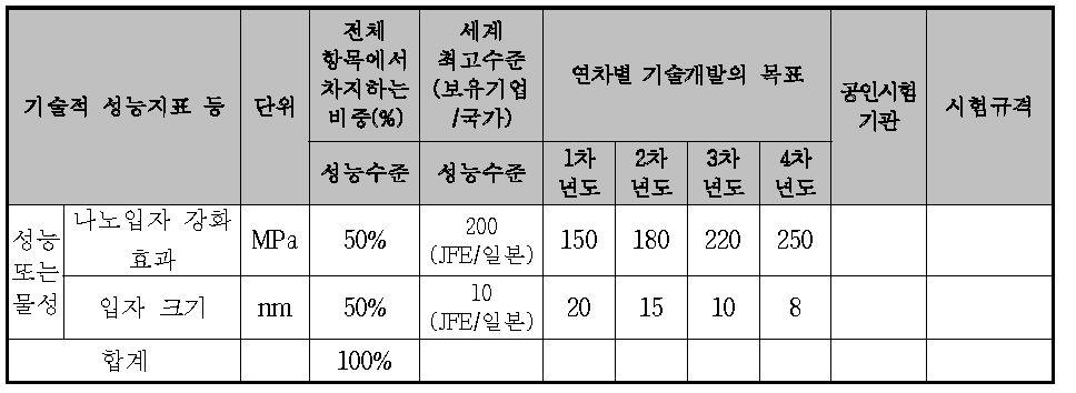 정량적 목표 항목