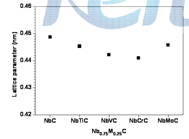 제일원리계산에 의한 (Nb0.75X0.25)C 탄화물의 격자상수 변화