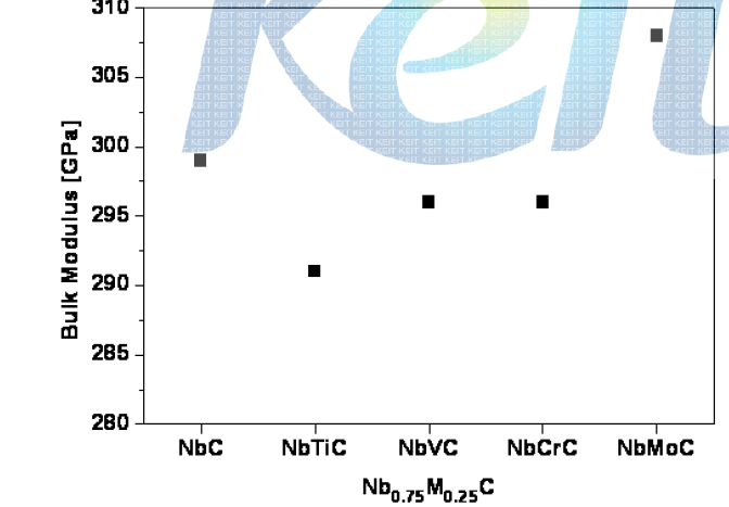 제일원리계산에 의한 (Nb0.75X0.25)C 탄화물의 벌크모듈러스 변화
