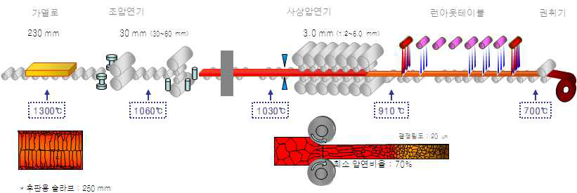 열간압연의 주요 공정 설명