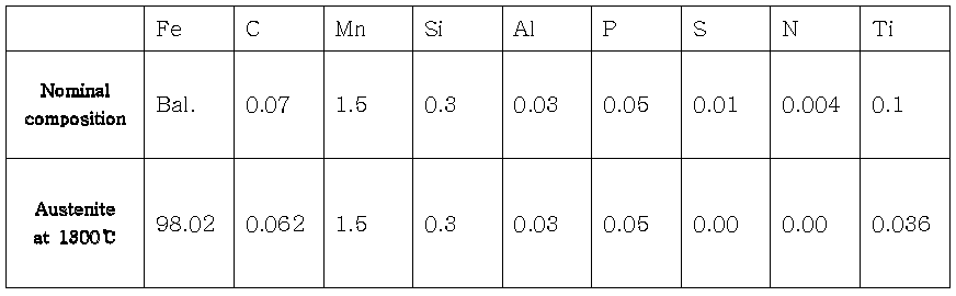 40ppm 질소를 함유한 성분계의 1300℃ 슬라브 재가열시 평형 austenite 조성