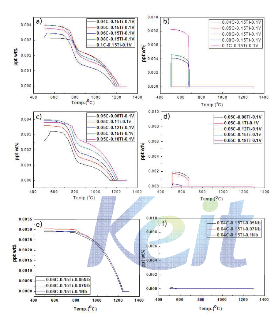 합금원소(C, TI, V)에 따른 석출물 분율 및 cementite 계산결과