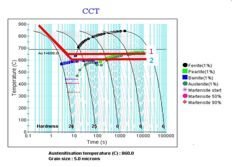 CCT diagram for 0.08C-1.5Mn-0.2Si-0.1Ti alloy