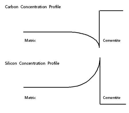 Schematic concentration profile of carbon and silicon at a matrix/cementite phase boundary region