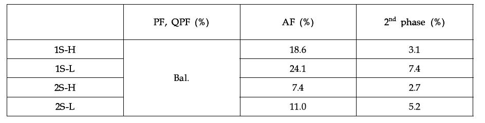 Microstructural volume fractions of polygonal ferrite (PF), acicular ferrite (AF), and second phase