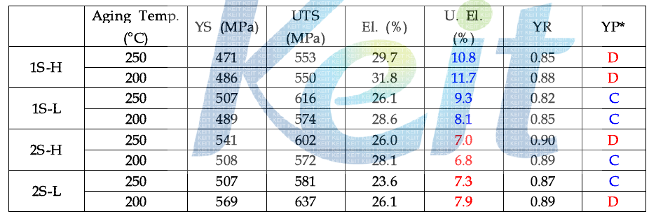 Tensile properties of after coating simulation