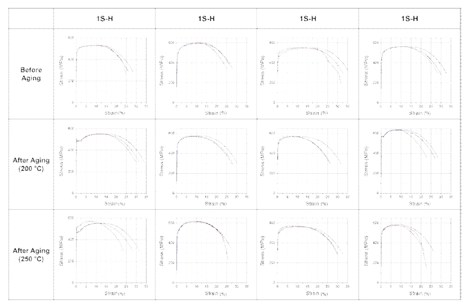 Graphs of tensile test of before and after aging