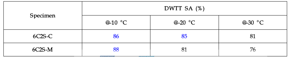 DWTT properties of each temperature