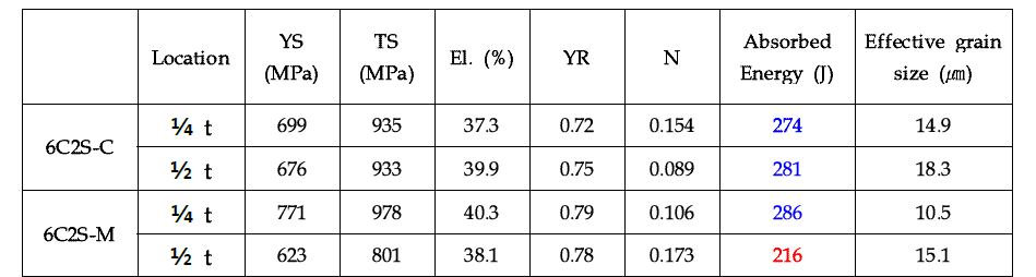 Dynamic tensile properties