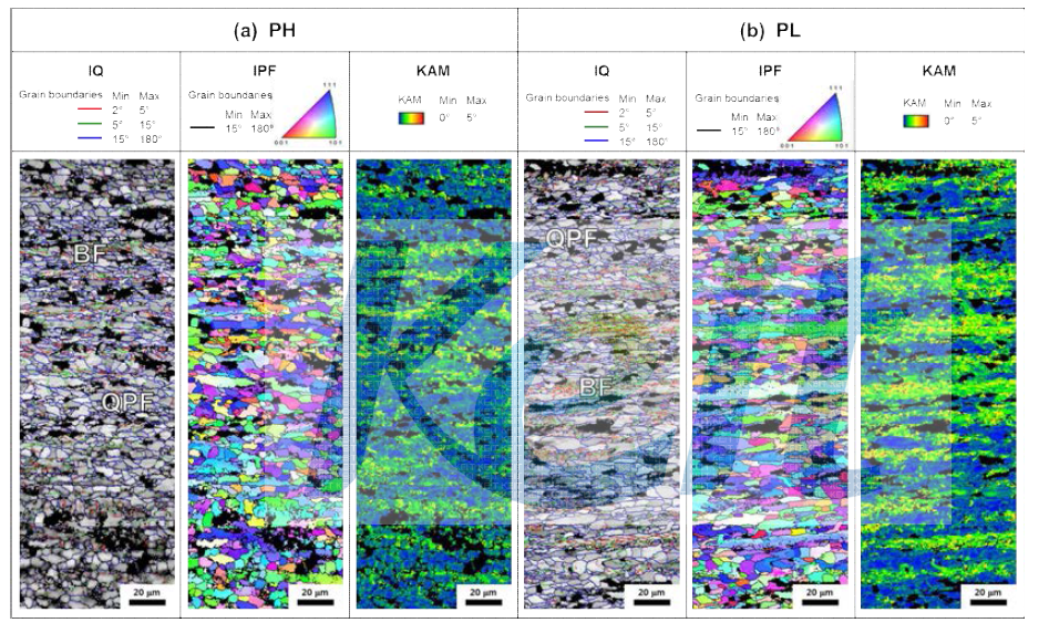 Image quality (IQ), inverse pole figure (IPF), and kernel average misorientation (KAM) maps of (a) PH and (b) PL specimens