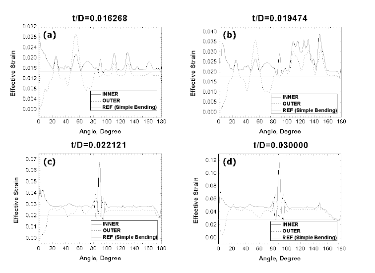 Effective strain distribution of UOE pipe with various t/D