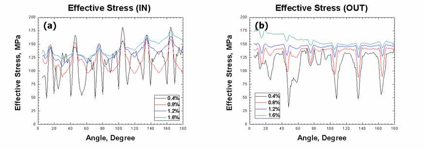 Residual stress distribution of UOE pipe after with expansion distances