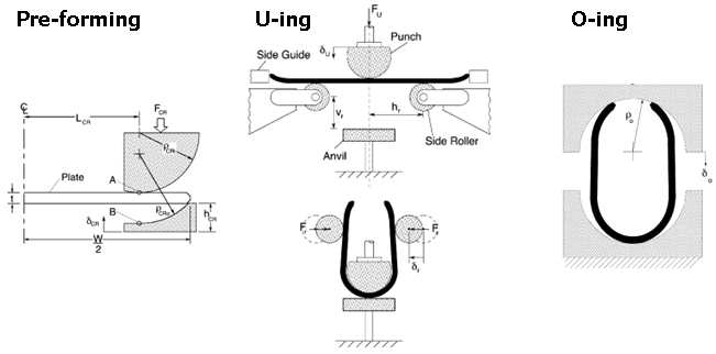 Schematics for UOE pipe forming process