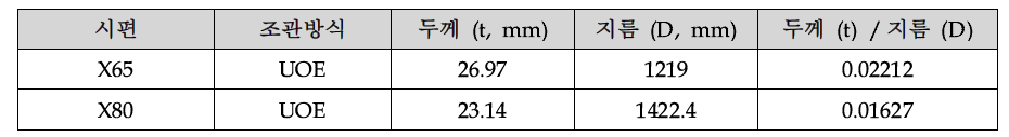 Processing conditions for each specimen