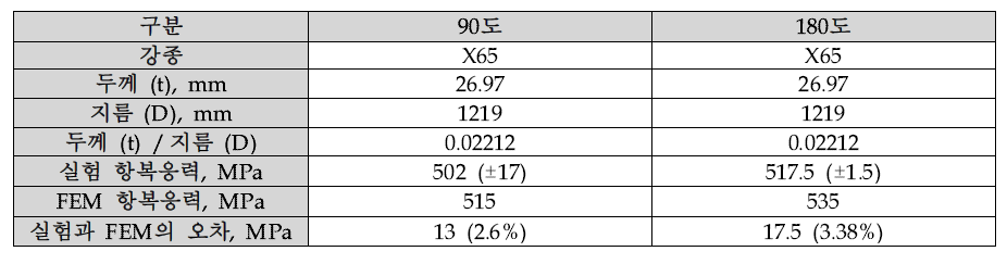 Yield strength after UOE pipe forming, flattening and tensile test (Expansion 1%)