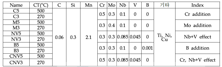 Chemical compositions of X100 bainitic steels