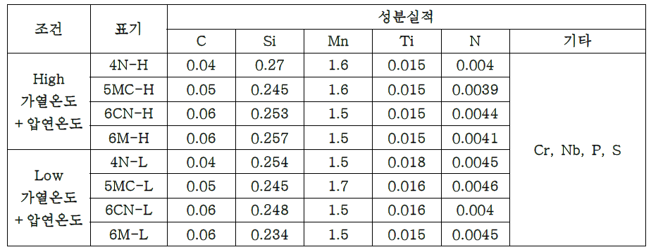 Chemical compositions of X60 steels