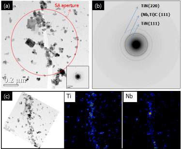 (a) TEM bright field image, (b) Rotational average of diffraction pattern of red circle in (a), (c) EDS elemental mapping results