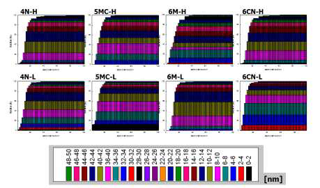 The cumulative plots of particle size