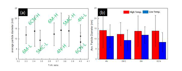 The average diameter of particles ; (a) Ti/N ratio and (b) reheating temperature.