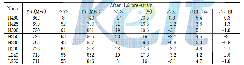 Tensile properties after simulation of pipe forming of the strain based design X100 steels