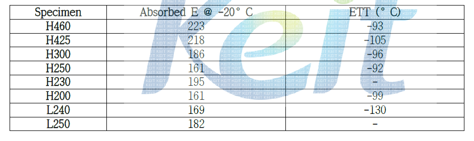 Charpy impact properties of the strain based design X100 steels