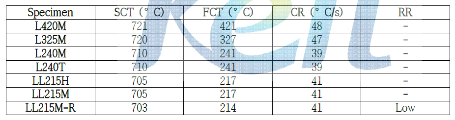 Manufacturing conditions of the strain based design X100 steels