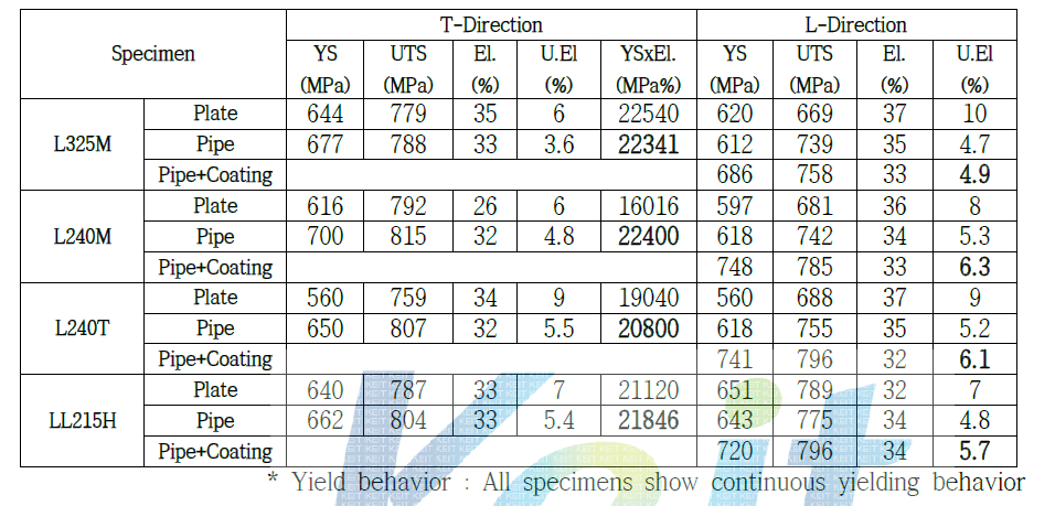 Tensile properties of the strain based design X100 steels after piping and coating simulation