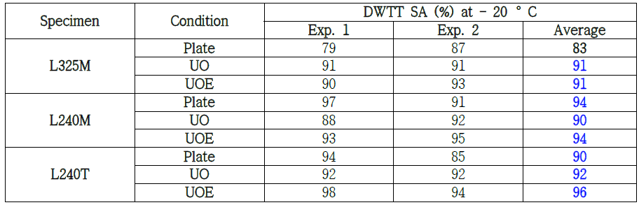 DWTT shear fracture area (SA) fraction of the strain based design X100 steels after piping