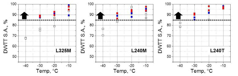 DWTT shear fracture area (SA) fraction of the strain based design X100 steels