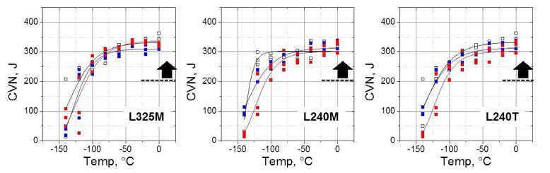 Charpy impact energy of the strain based design X100 steels