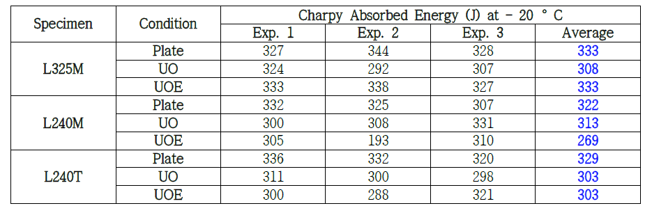 Charpy impact energy of the strain based design X100 steels after piping