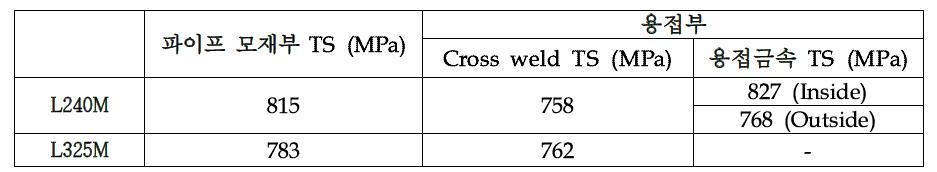 Weld zone tensile properties of the strain based design X100 plate