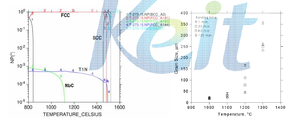 0.08C-0.23Si-1.54Mn-(<0.3)(Nb+V+Cr+Mo+Ti) 강종에서 (a) 온도에 따른 평형 상 분포 열역학 계산 및 (b) 가열 온도, 시간에 따른 입자 크기 측정 결과