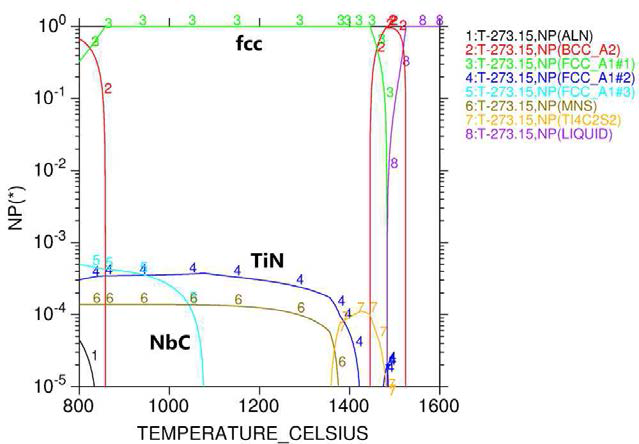 0.07C-0.09Si-1.08Mn-(<0.3)(Mo+Al+Ti+Nb) 강종에서 온도에 따른 평형 상 분포 열역학 계산