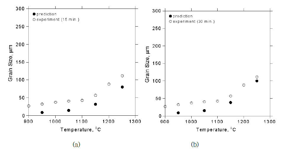 0.07C-0.09Si-1.08Mn-(<0.3)(Mo+Al+Ti+Nb) 강종에서 가열 온도, 시간에 따른 입자 크기 예측 결과와 측정 결과의 비교