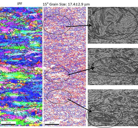 Inverse pole figure (IPF) color, grain boundary map and SEM micrographs of the each region marked by black dotted circle of the H250 steel