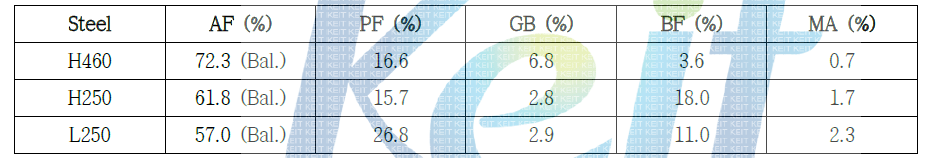 Volume fractions of each phases for the steels