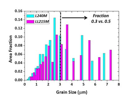 Grain size distribution of GOS<5。 area for the L240M and LL215M steels