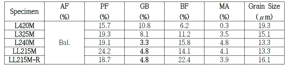 Fraction of phases and effective grain size of the steels