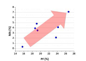 Fraction of MA via PF of the steels