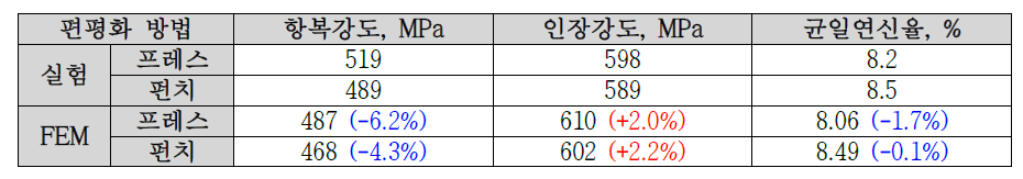 X70 UOE 강관 편평화 방법에 따른 인장시험 후 물성